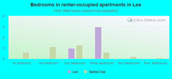 Bedrooms in renter-occupied apartments in Lee