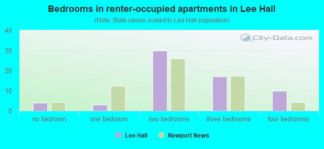 Bedrooms in renter-occupied apartments in Lee Hall