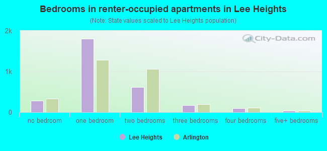 Bedrooms in renter-occupied apartments in Lee Heights