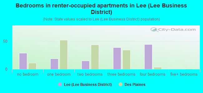 Bedrooms in renter-occupied apartments in Lee (Lee Business District)