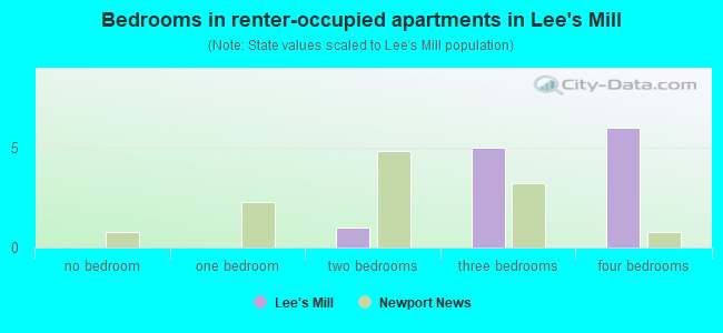 Bedrooms in renter-occupied apartments in Lee's Mill