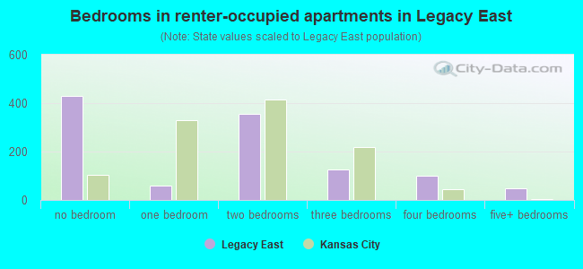 Bedrooms in renter-occupied apartments in Legacy East