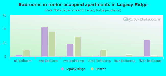 Bedrooms in renter-occupied apartments in Legacy Ridge