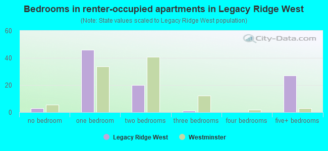 Bedrooms in renter-occupied apartments in Legacy Ridge West