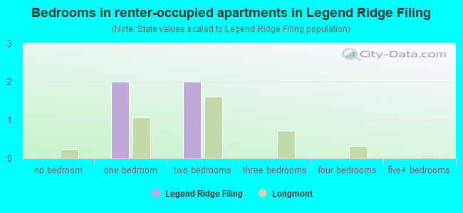 Bedrooms in renter-occupied apartments in Legend Ridge Filing