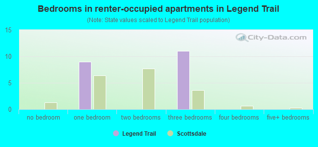 Bedrooms in renter-occupied apartments in Legend Trail