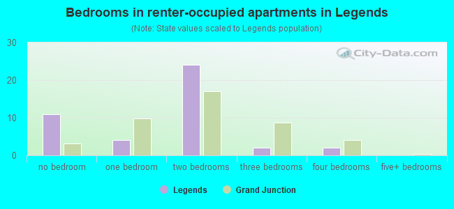 Bedrooms in renter-occupied apartments in Legends