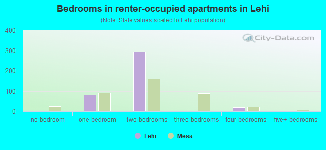 Bedrooms in renter-occupied apartments in Lehi
