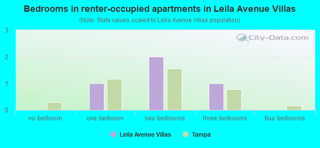 Bedrooms in renter-occupied apartments in Leila Avenue Villas