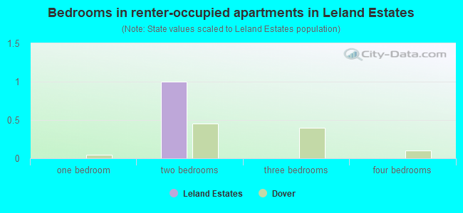 Bedrooms in renter-occupied apartments in Leland Estates
