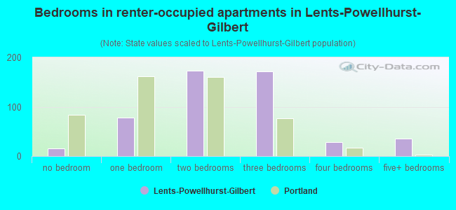 Bedrooms in renter-occupied apartments in Lents-Powellhurst-Gilbert