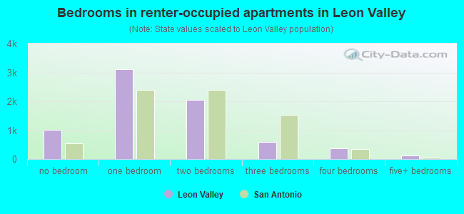 Bedrooms in renter-occupied apartments in Leon Valley