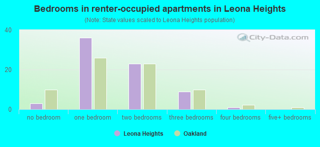 Bedrooms in renter-occupied apartments in Leona Heights