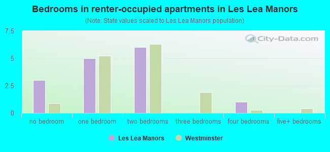 Bedrooms in renter-occupied apartments in Les Lea Manors