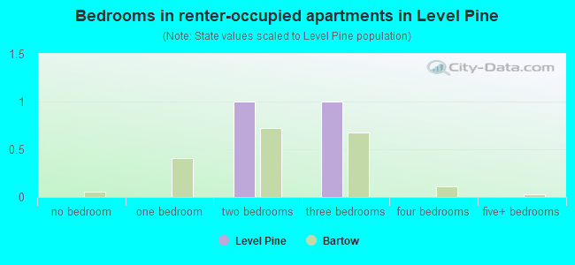 Bedrooms in renter-occupied apartments in Level Pine