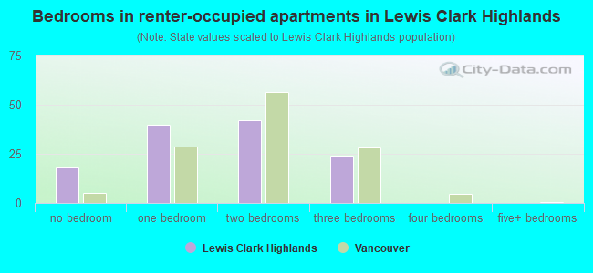 Bedrooms in renter-occupied apartments in Lewis  Clark Highlands