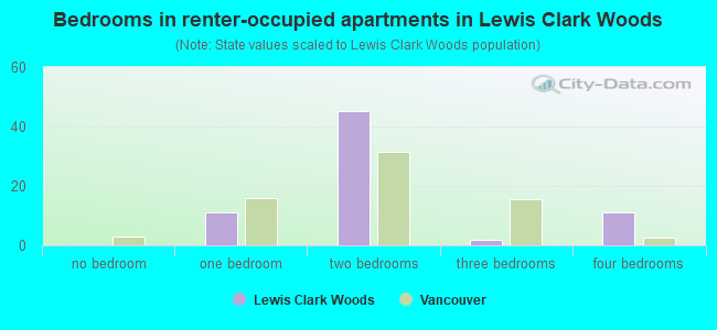 Bedrooms in renter-occupied apartments in Lewis  Clark Woods