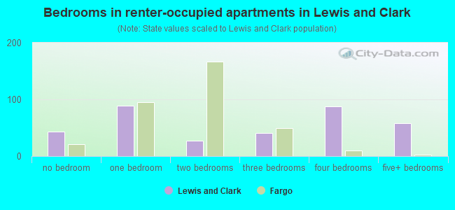 Bedrooms in renter-occupied apartments in Lewis and Clark