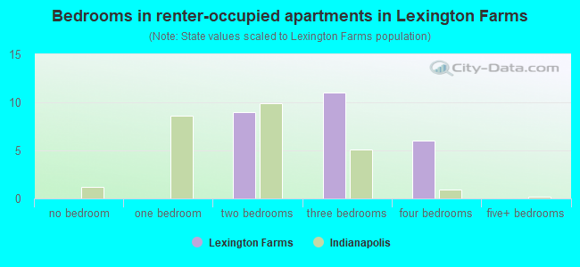 Bedrooms in renter-occupied apartments in Lexington Farms