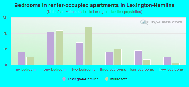 Bedrooms in renter-occupied apartments in Lexington-Hamline