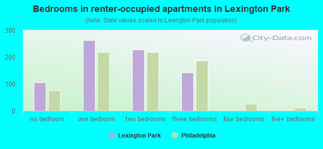 Bedrooms in renter-occupied apartments in Lexington Park