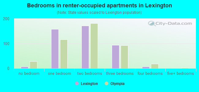 Bedrooms in renter-occupied apartments in Lexington