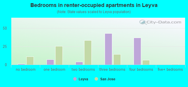 Bedrooms in renter-occupied apartments in Leyva