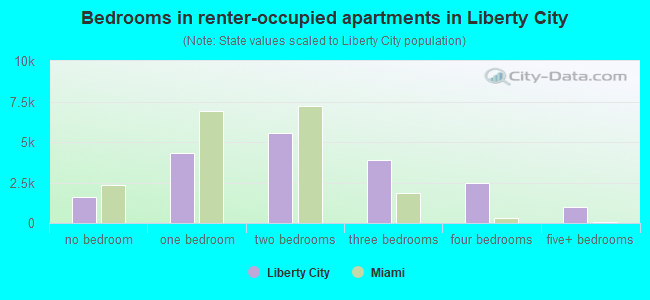Bedrooms in renter-occupied apartments in Liberty City
