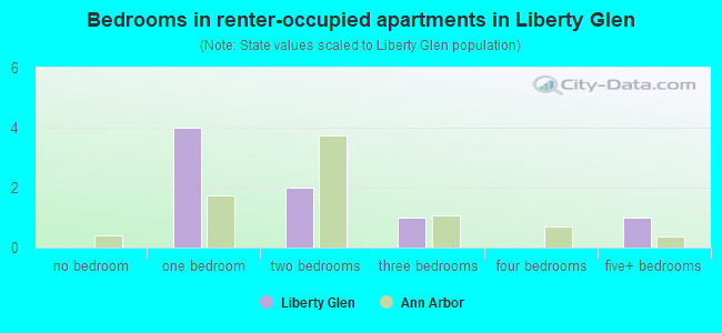 Bedrooms in renter-occupied apartments in Liberty Glen