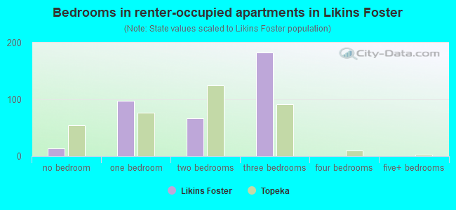 Bedrooms in renter-occupied apartments in Likins Foster