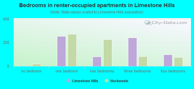 Bedrooms in renter-occupied apartments in Limestone Hills