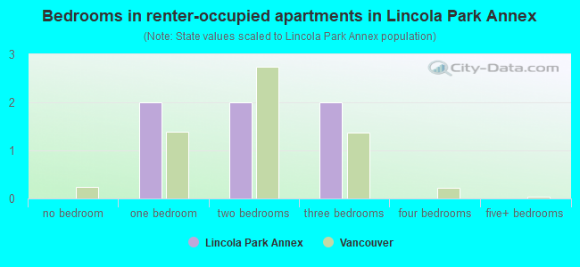 Bedrooms in renter-occupied apartments in Lincola Park Annex