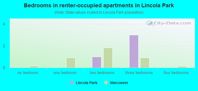 Bedrooms in renter-occupied apartments in Lincola Park