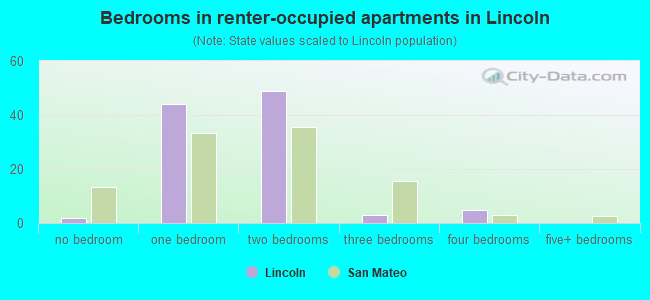 Bedrooms in renter-occupied apartments in Lincoln