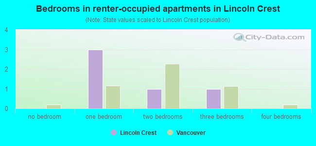 Bedrooms in renter-occupied apartments in Lincoln Crest