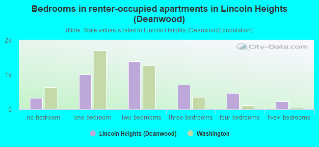 Bedrooms in renter-occupied apartments in Lincoln Heights (Deanwood)