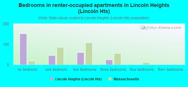 Bedrooms in renter-occupied apartments in Lincoln Heights (Lincoln Hts)