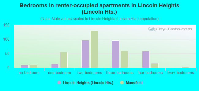 Bedrooms in renter-occupied apartments in Lincoln Heights (Lincoln Hts.)