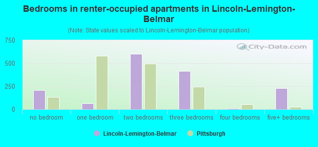Bedrooms in renter-occupied apartments in Lincoln-Lemington-Belmar