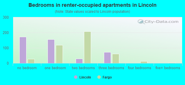 Bedrooms in renter-occupied apartments in Lincoln