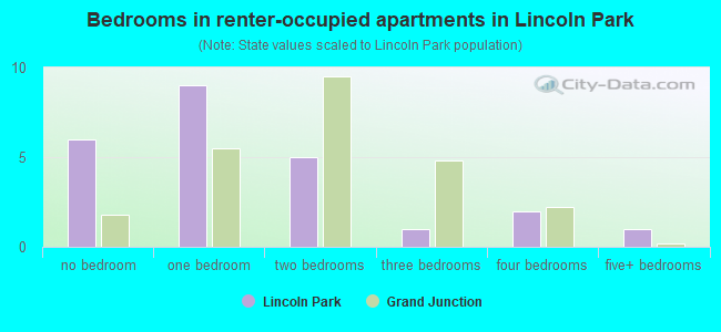 Bedrooms in renter-occupied apartments in Lincoln Park