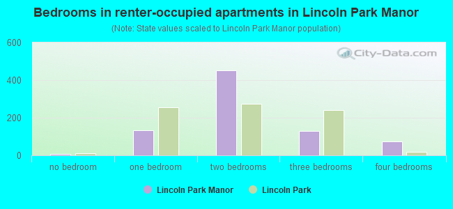 Bedrooms in renter-occupied apartments in Lincoln Park Manor