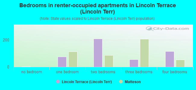 Bedrooms in renter-occupied apartments in Lincoln Terrace (Lincoln Terr)