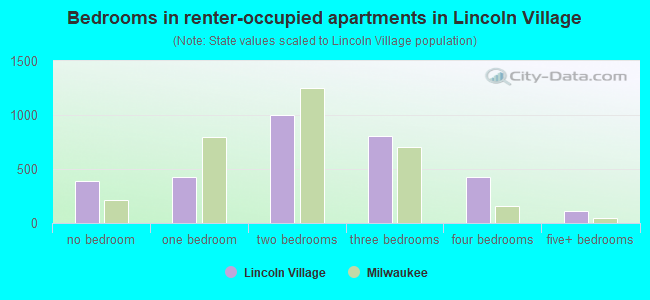 Bedrooms in renter-occupied apartments in Lincoln Village