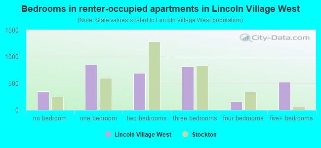 Bedrooms in renter-occupied apartments in Lincoln Village West