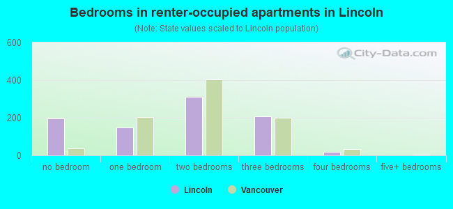 Bedrooms in renter-occupied apartments in Lincoln