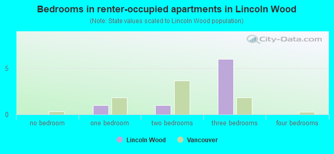 Bedrooms in renter-occupied apartments in Lincoln Wood