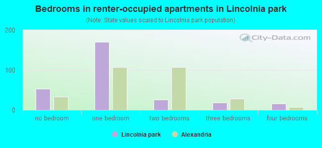 Bedrooms in renter-occupied apartments in Lincolnia park