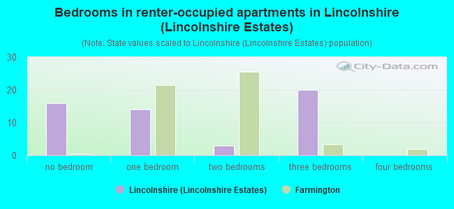 Bedrooms in renter-occupied apartments in Lincolnshire (Lincolnshire Estates)