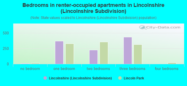 Bedrooms in renter-occupied apartments in Lincolnshire (Lincolnshire Subdivision)